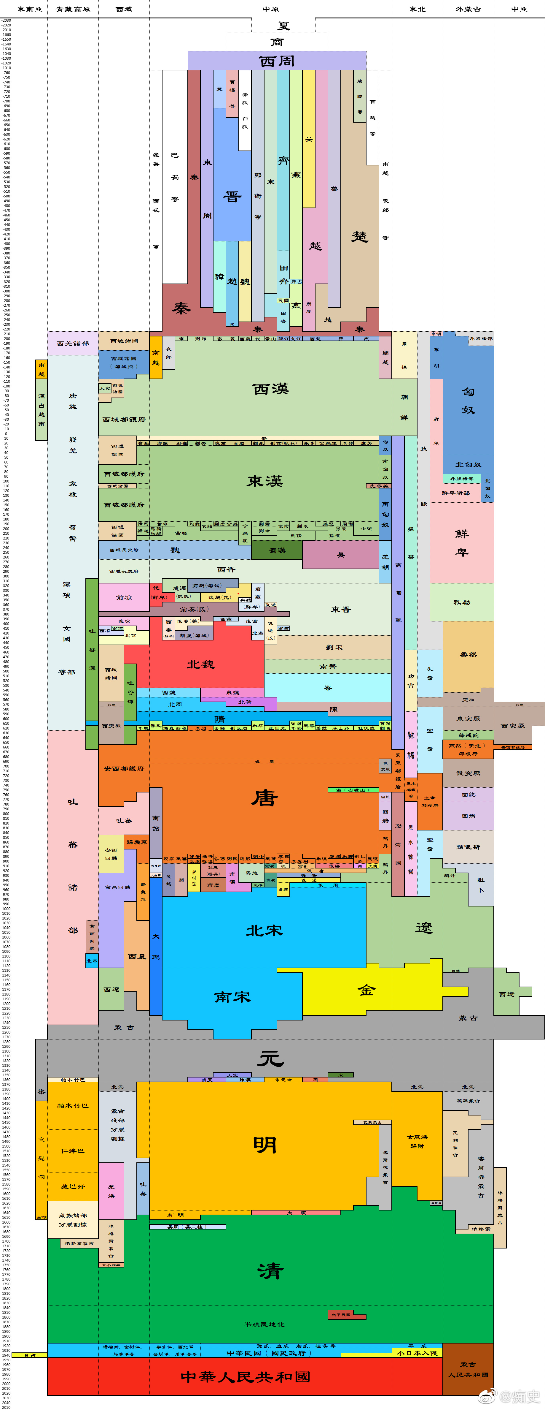 按统治时间长度和面积大小标志中国各个朝代历史